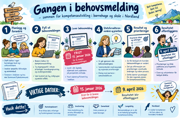 Bildet viser gangen i behovsmeldingsprosessen for 2027, og peker på at 15. januar er frist for å levere behovsmelding, samt at resultatet blir offentliggjort 9. april.