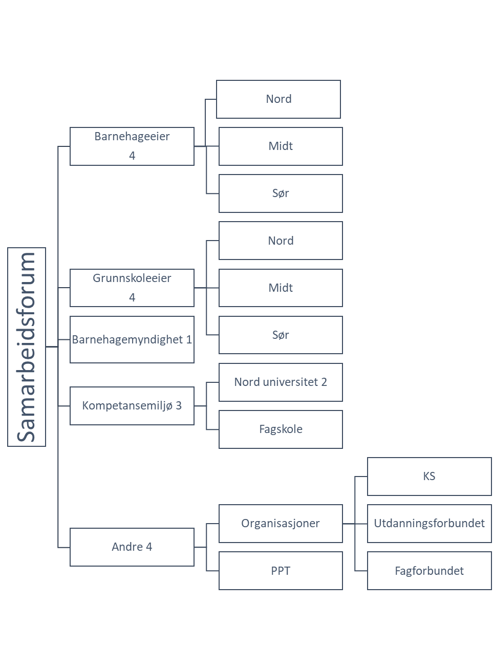 de ulike boksene med representanter