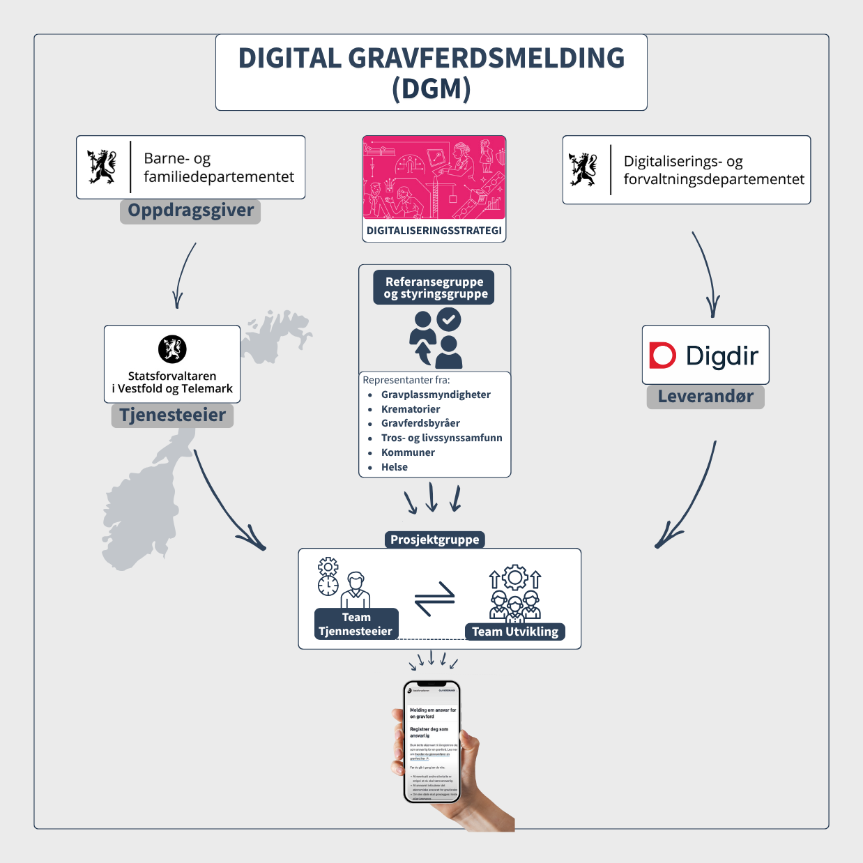 Illustrasjon av prosjektstruktur for Digital gravferdsmelding